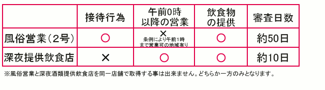 風俗営業と深夜酒類提供飲食店の違い